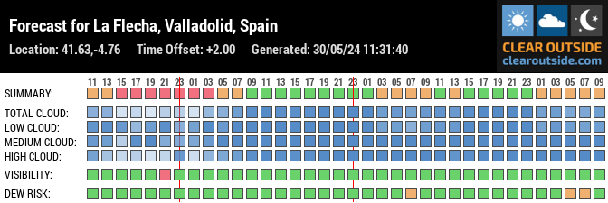 Forecast for La Flecha, Valladolid, Spain (41.63,-4.76)