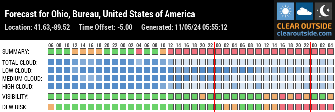 Forecast for Ohio, Bureau, United States of America (41.63,-89.52)