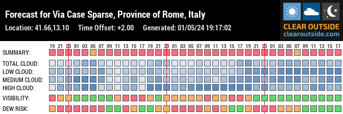 Forecast for 00030 Gorga, Metropolitan City of Rome, Italy (41.66,13.10)