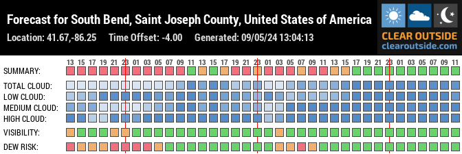 Forecast for South Bend, St. Joseph County, US (41.67,-86.25)