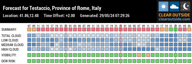 Forecast for Testaccio, Province of Rome, Italy (41.86,12.48)