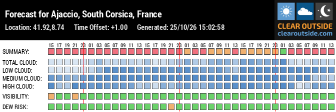 Forecast for Ajaccio, South Corsica, France (41.92,8.74)