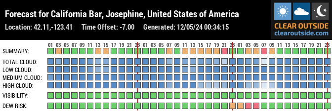 Forecast for California Bar, Josephine, United States of America (42.11,-123.41)