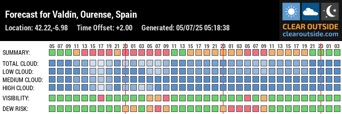 Forecast for Valdín, Ourense, Spain (42.22,-6.98)