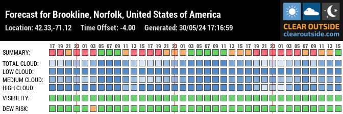Forecast for Brookline, Norfolk, United States of America (42.33,-71.12)