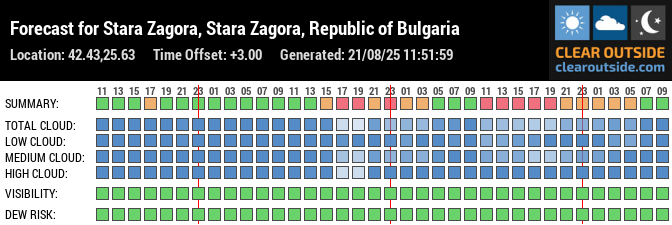 Forecast for Stara Zagora, Stara Zagora, Republic of Bulgaria (42.43,25.63)