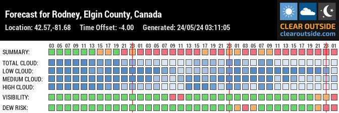 Forecast for Rodney, Elgin County, Canada (42.57,-81.68)