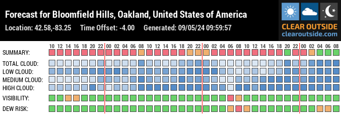 Forecast for Bloomfield Hills, Oakland, United States of America (42.58,-83.25)