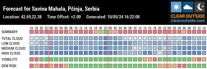 Forecast for Savina Mahala, Pčinja, Serbia (42.69,22.38)