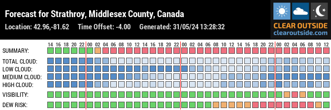 Forecast for Strathroy, Middlesex County, Canada (42.96,-81.62)