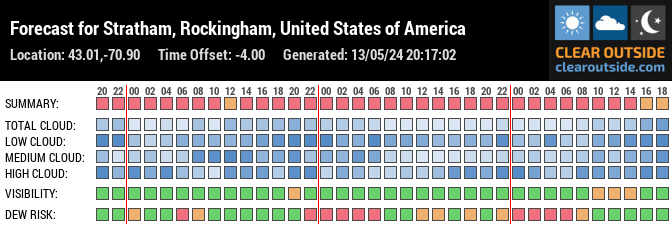 Forecast for Stratham, Rockingham, United States of America (43.01,-70.90)
