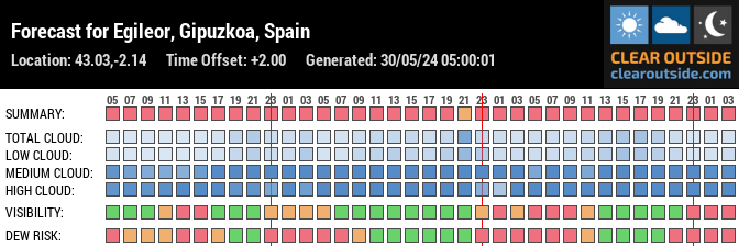 Forecast for Egileor, Gipuzkoa, Spain (43.03,-2.14)