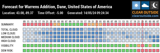 Forecast for Warrens Addition, Dane, United States of America (43.08,-89.37)