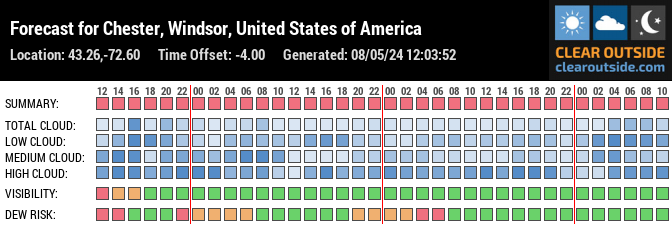 Forecast for Chester, Windsor, United States of America (43.26,-72.60)
