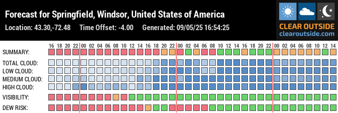 Forecast for Springfield, Windsor, United States of America (43.30,-72.48)