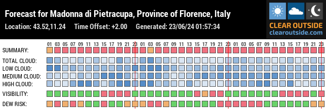 Forecast for Madonna di Pietracupa, Province of Florence, Italy (43.52,11.24)