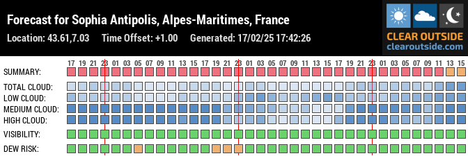 Forecast for Sophia Antipolis, Alpes-Maritimes, France (43.61,7.03)