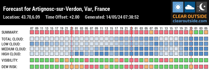 Forecast for Artignosc-sur-Verdon, Var, France (43.70,6.09)