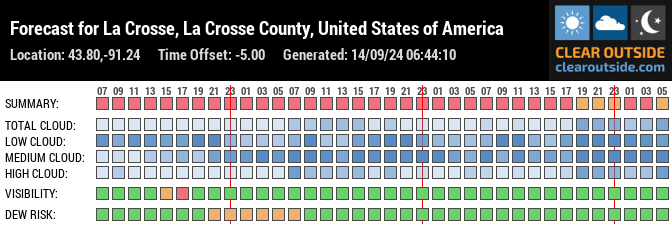 Forecast for La Crosse, La Crosse County, United States of America (43.80,-91.24)