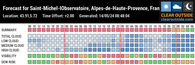 Forecast for Saint-Michel-lObservatoire, Alpes-de-Haute-Provence, France (43.91,5.72)
