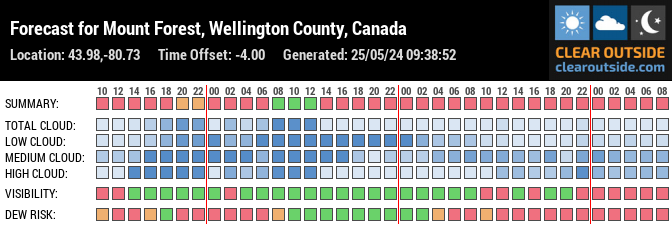 Forecast for Mount Forest, Wellington County, Canada (43.98,-80.73)