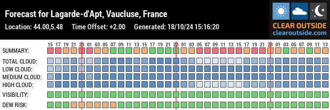 Forecast for Lagarde-d'Apt, Vaucluse, France (44.00,5.48)