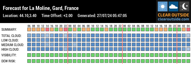 Forecast for La Moline, Gard, France (44.10,3.40)