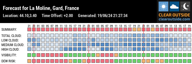 Forecast for La Moline, Gard, France (44.10,3.40)