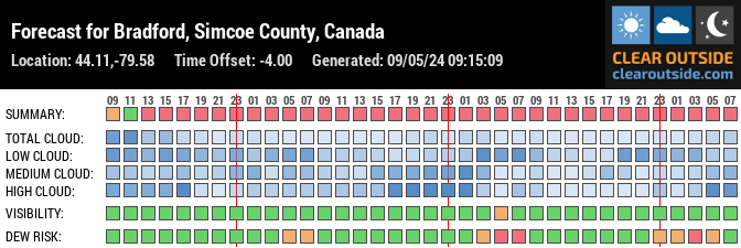 Forecast for Bradford, Simcoe County, Canada (44.11,-79.58)