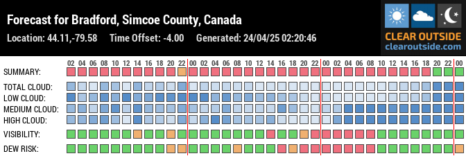 Forecast for Bradford, Simcoe County, Canada (44.11,-79.58)