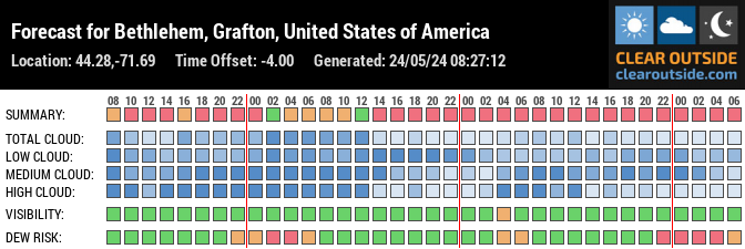 Forecast for Bethlehem, Grafton, United States of America (44.28,-71.69)