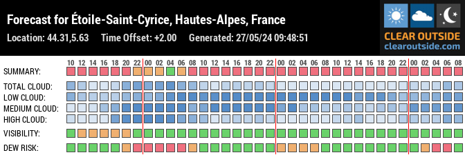 Forecast for Étoile-Saint-Cyrice, Hautes-Alpes, France (44.31,5.63)