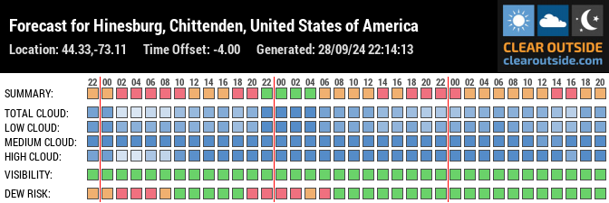 Forecast for Hinesburg, Chittenden, United States of America (44.33,-73.11)