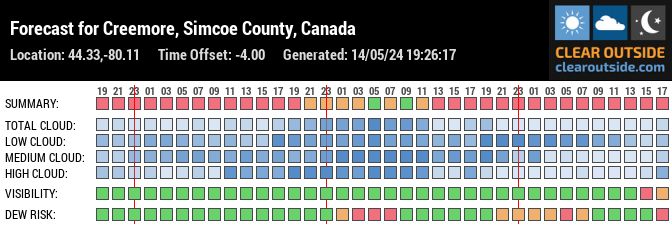 Forecast for Creemore, Simcoe County, Canada (44.33,-80.11)