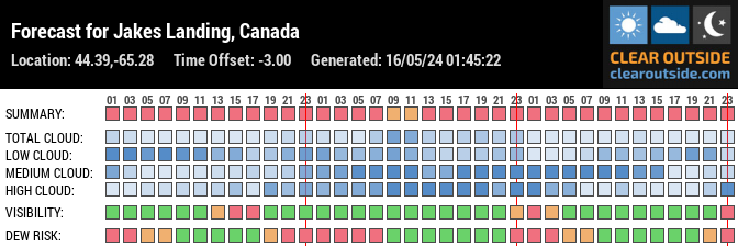Forecast for Jakes Landing, Canada (44.39,-65.28)
