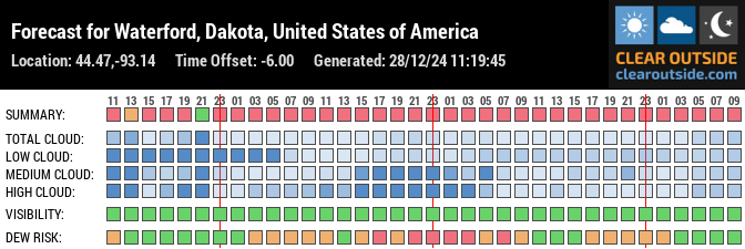 Forecast for Waterford, Dakota, United States of America (44.47,-93.14)