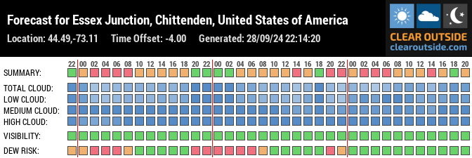 Forecast for Essex Junction, Chittenden, United States of America (44.49,-73.11)