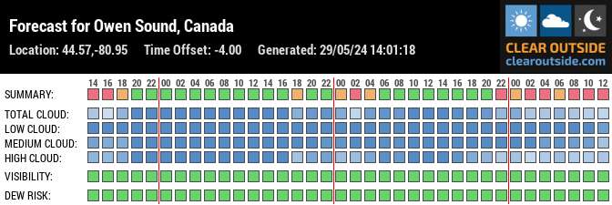 Forecast for Owen Sound, Canada (44.57,-80.95)