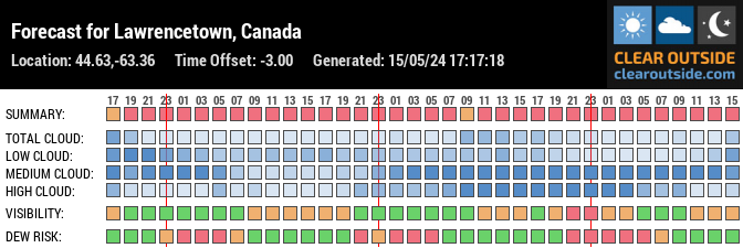 Forecast for Lawrencetown, Canada (44.63,-63.36)