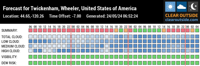 Forecast for Twickenham, Wheeler, United States of America (44.65,-120.26)