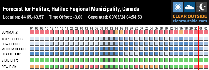Forecast for Halifax, Halifax Regional Municipality, CA (44.65,-63.57)