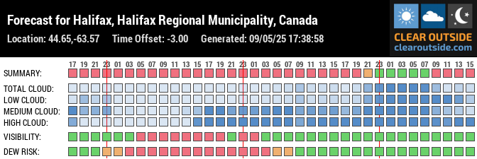 Forecast for Halifax, Halifax Regional Municipality, Canada (44.65,-63.57)