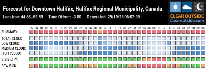 Forecast for Downtown Halifax, Halifax Regional Municipality, Canada (44.65,-63.59)