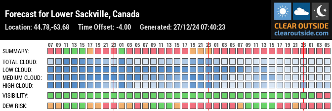 Forecast for Lower Sackville, Canada (44.78,-63.68)