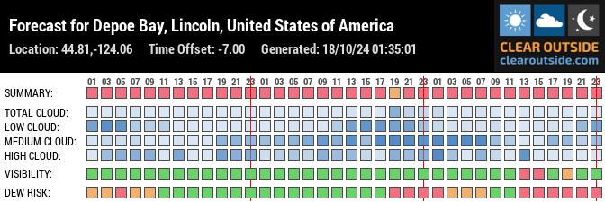 Forecast for Depoe Bay, Lincoln, United States of America (44.81,-124.06)