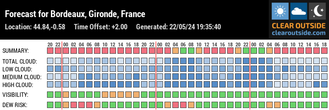 Forecast for Bordeaux, Gironde, France (44.84,-0.58)