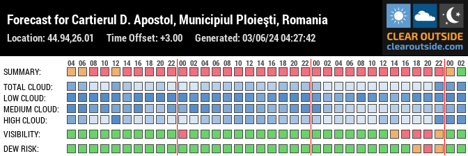 Forecast for Cartierul D. Apostol, Municipiul Ploieşti, Romania (44.94,26.01)