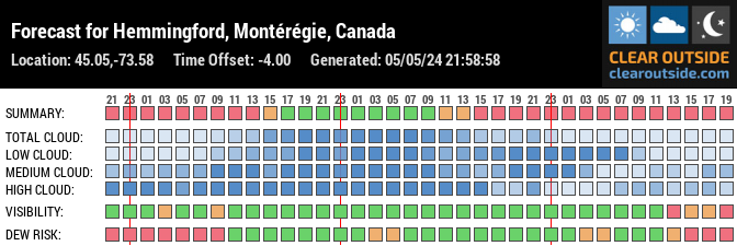 Forecast for Hemmingford, Montérégie, Canada (45.05,-73.58)