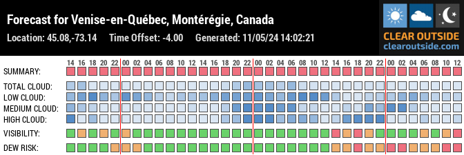 Forecast for Venise-en-Québec, Montérégie, Canada (45.08,-73.14)