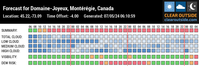 Forecast for Domaine-Joyeux, Montérégie, Canada (45.22,-73.09)
